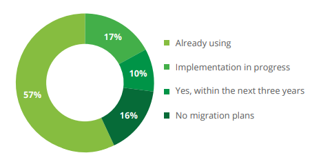74% of businesses are either already using a cloud-based solution, or are in the process of implementing it