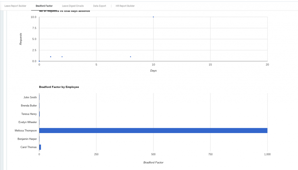 BRADFORD FACTOR TRACKING